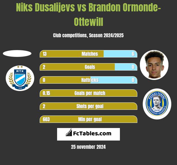 Niks Dusalijevs vs Brandon Ormonde-Ottewill h2h player stats