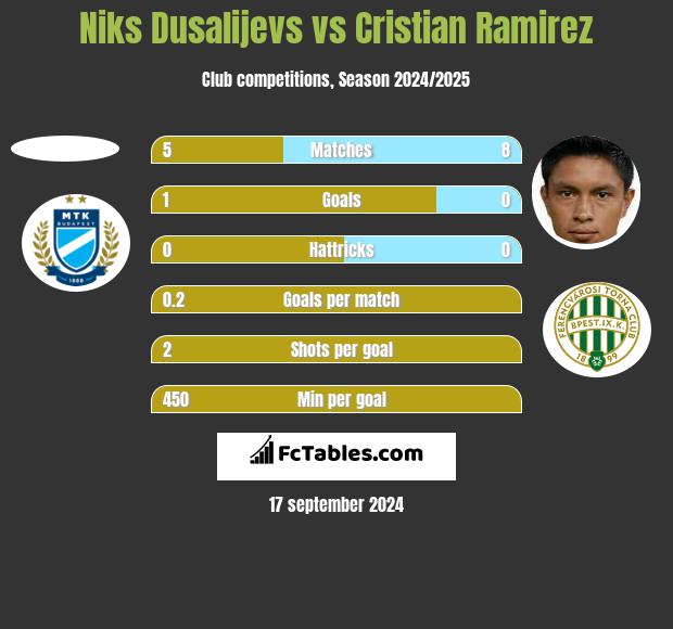 Niks Dusalijevs vs Cristian Ramirez h2h player stats