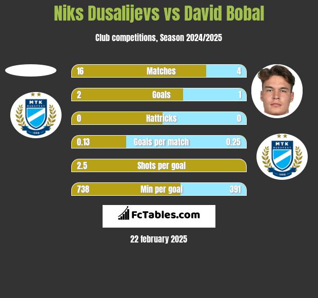 Niks Dusalijevs vs David Bobal h2h player stats