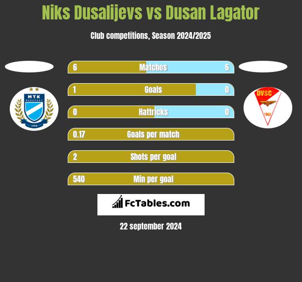 Niks Dusalijevs vs Dusan Lagator h2h player stats