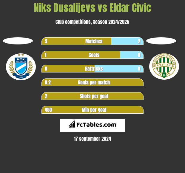 Niks Dusalijevs vs Eldar Civic h2h player stats