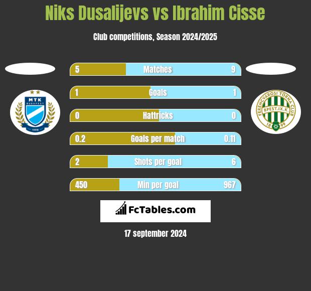 Niks Dusalijevs vs Ibrahim Cisse h2h player stats