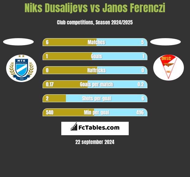 Niks Dusalijevs vs Janos Ferenczi h2h player stats