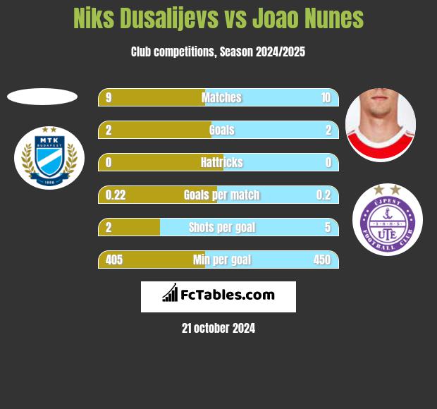 Niks Dusalijevs vs Joao Nunes h2h player stats