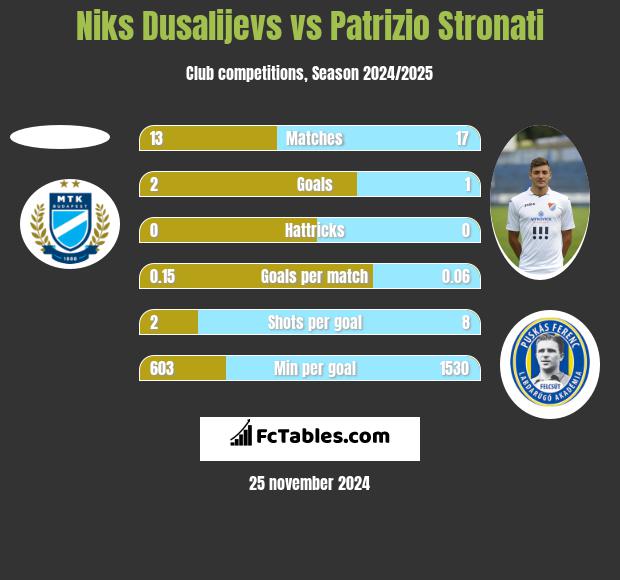 Niks Dusalijevs vs Patrizio Stronati h2h player stats