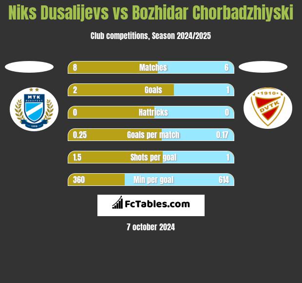 Niks Dusalijevs vs Bozhidar Chorbadzhiyski h2h player stats