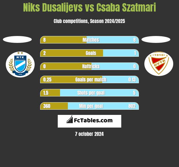 Niks Dusalijevs vs Csaba Szatmari h2h player stats