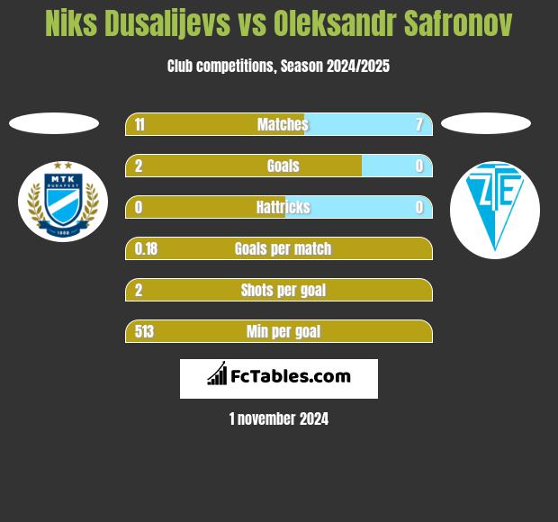 Niks Dusalijevs vs Oleksandr Safronov h2h player stats