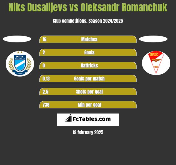 Niks Dusalijevs vs Oleksandr Romanchuk h2h player stats