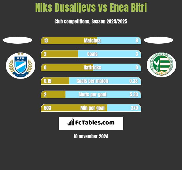 Niks Dusalijevs vs Enea Bitri h2h player stats