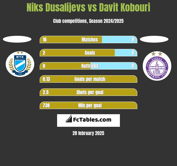 Niks Dusalijevs vs Davit Kobouri h2h player stats