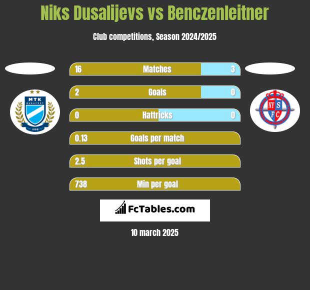 Niks Dusalijevs vs Benczenleitner h2h player stats