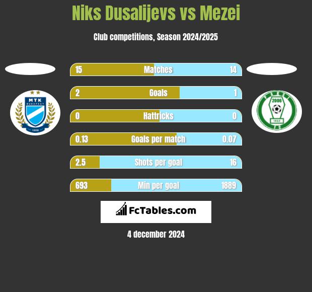 Niks Dusalijevs vs Mezei h2h player stats