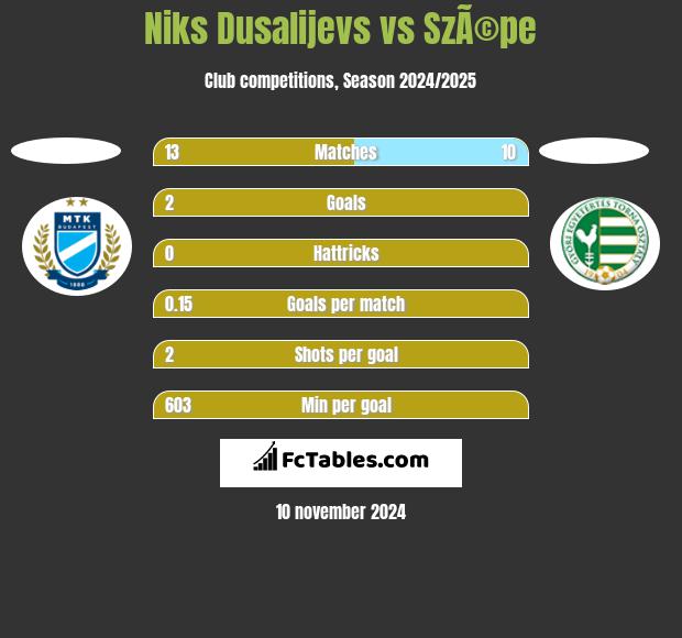 Niks Dusalijevs vs SzÃ©pe h2h player stats