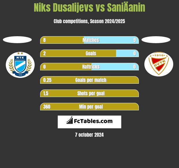 Niks Dusalijevs vs SaniÄanin h2h player stats