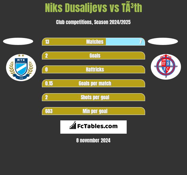 Niks Dusalijevs vs TÃ³th h2h player stats