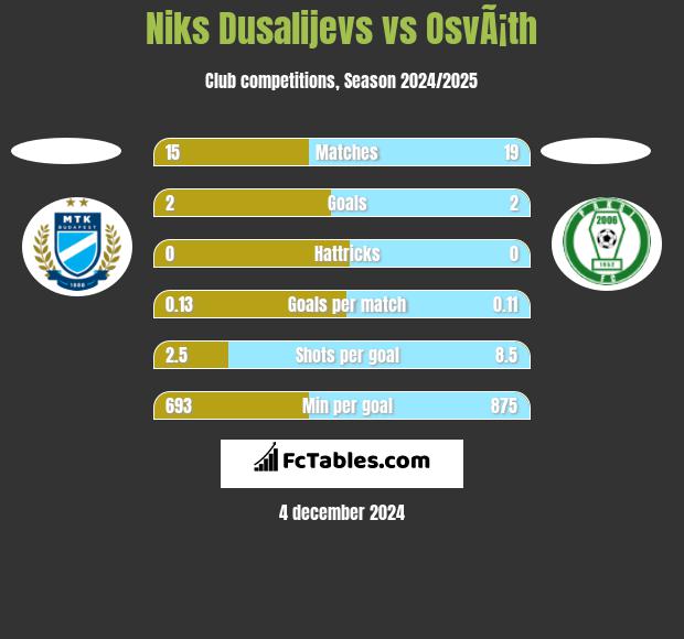 Niks Dusalijevs vs OsvÃ¡th h2h player stats