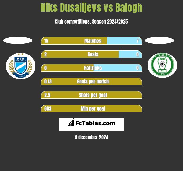 Niks Dusalijevs vs Balogh h2h player stats