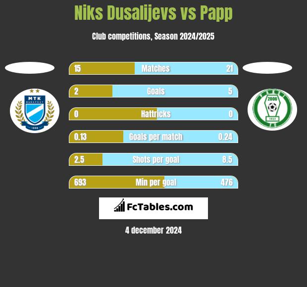 Niks Dusalijevs vs Papp h2h player stats