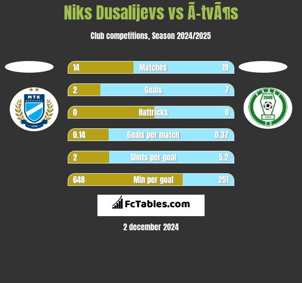 Niks Dusalijevs vs Ã–tvÃ¶s h2h player stats