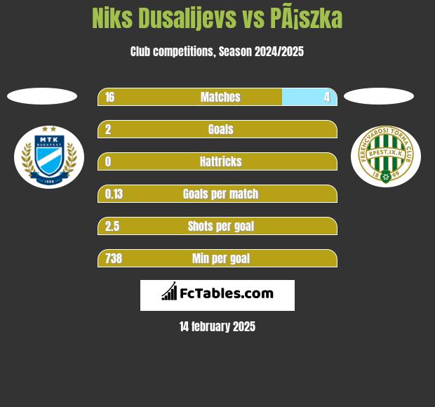 Niks Dusalijevs vs PÃ¡szka h2h player stats