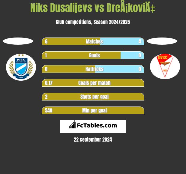 Niks Dusalijevs vs DreÅ¡koviÄ‡ h2h player stats