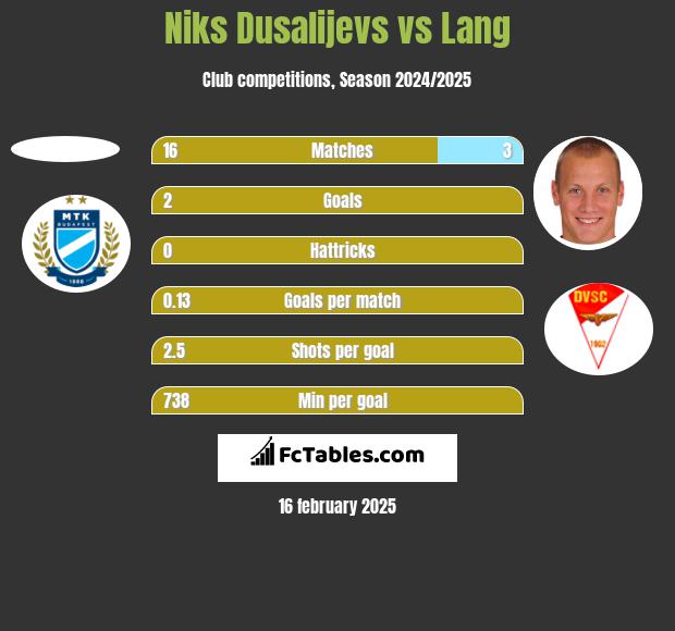 Niks Dusalijevs vs Lang h2h player stats