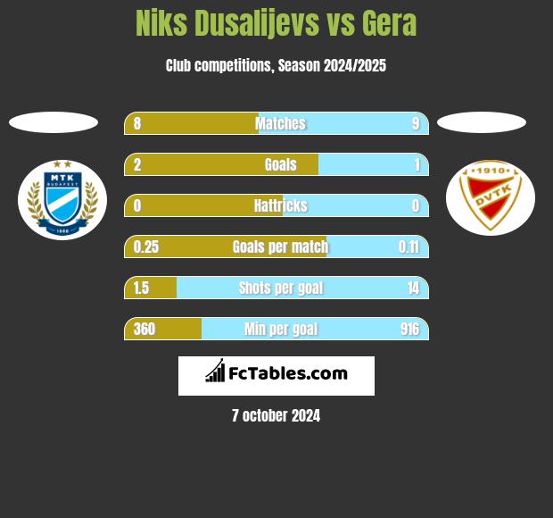 Niks Dusalijevs vs Gera h2h player stats