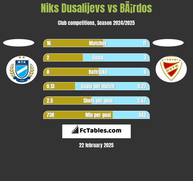 Niks Dusalijevs vs BÃ¡rdos h2h player stats