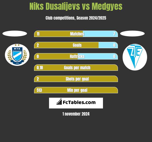 Niks Dusalijevs vs Medgyes h2h player stats