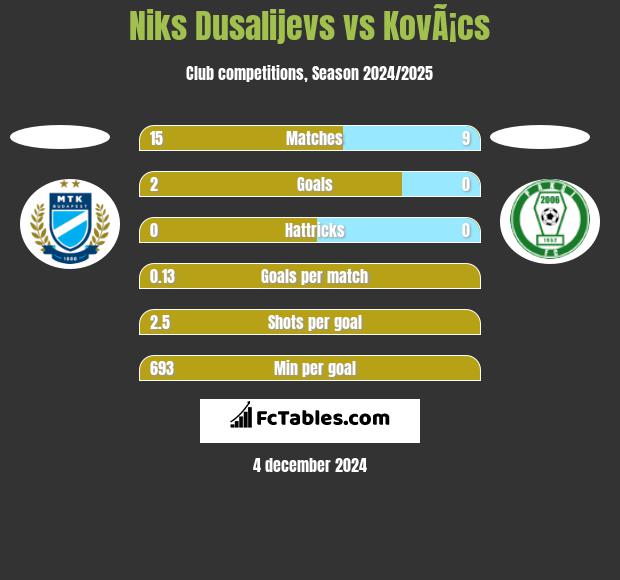 Niks Dusalijevs vs KovÃ¡cs h2h player stats