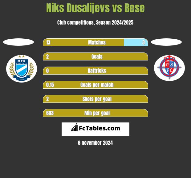 Niks Dusalijevs vs Bese h2h player stats