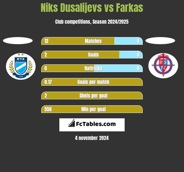 Niks Dusalijevs vs Farkas h2h player stats