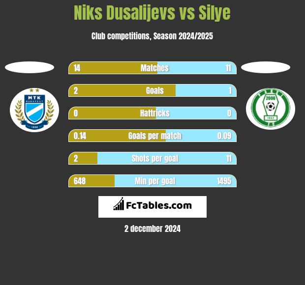 Niks Dusalijevs vs Silye h2h player stats