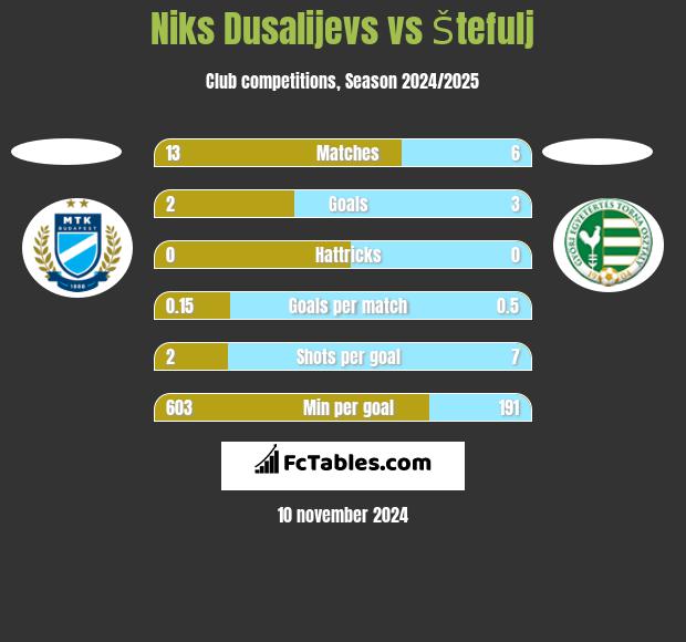 Niks Dusalijevs vs Štefulj h2h player stats