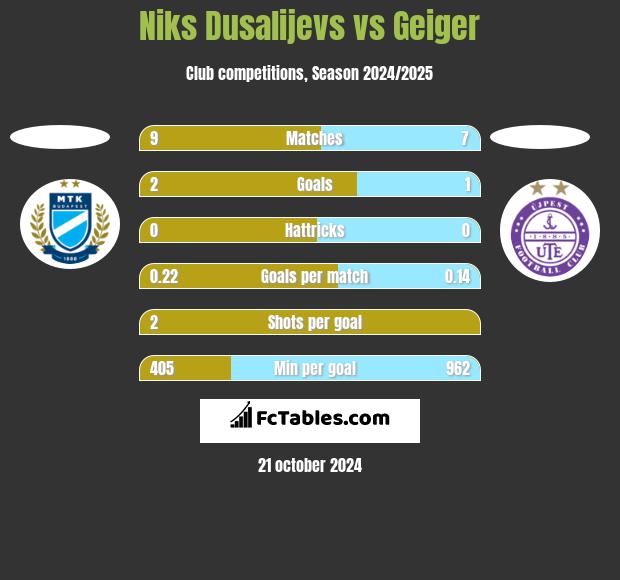 Niks Dusalijevs vs Geiger h2h player stats