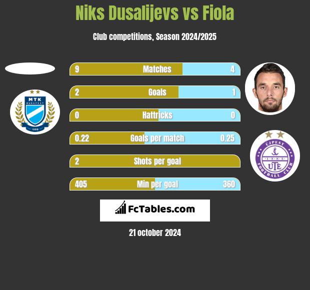 Niks Dusalijevs vs Fiola h2h player stats