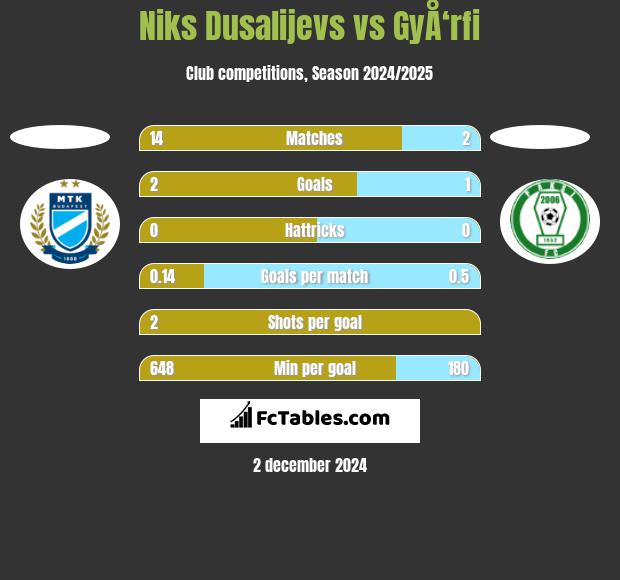 Niks Dusalijevs vs GyÅ‘rfi h2h player stats