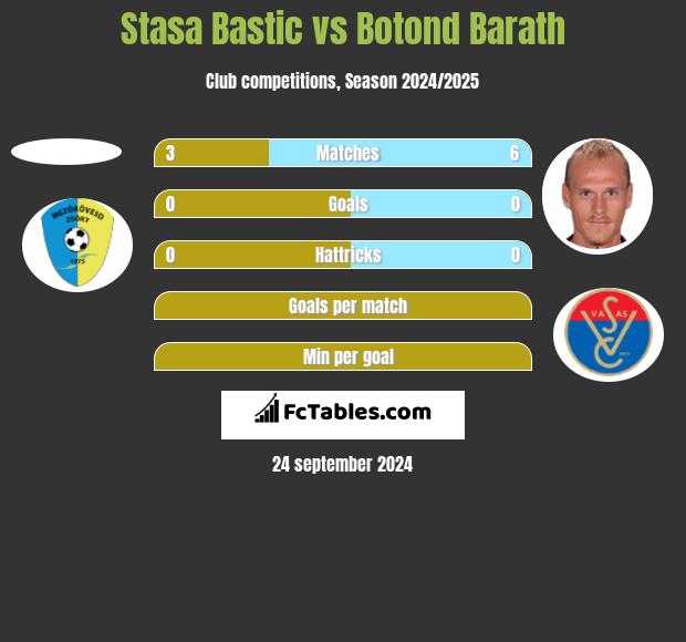 Stasa Bastic vs Botond Barath h2h player stats