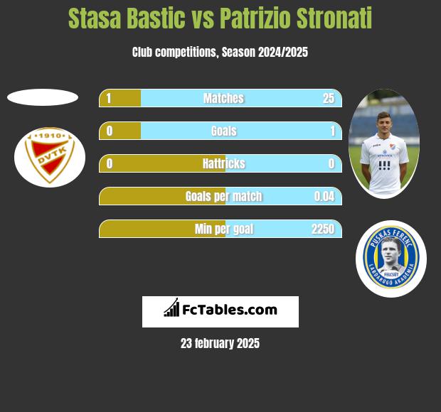 Stasa Bastic vs Patrizio Stronati h2h player stats