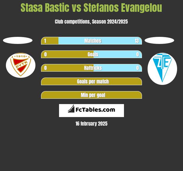 Stasa Bastic vs Stefanos Evangelou h2h player stats