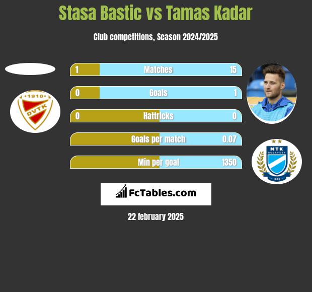 Stasa Bastic vs Tamas Kadar h2h player stats