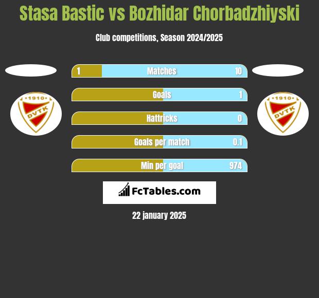 Stasa Bastic vs Bozhidar Chorbadzhiyski h2h player stats