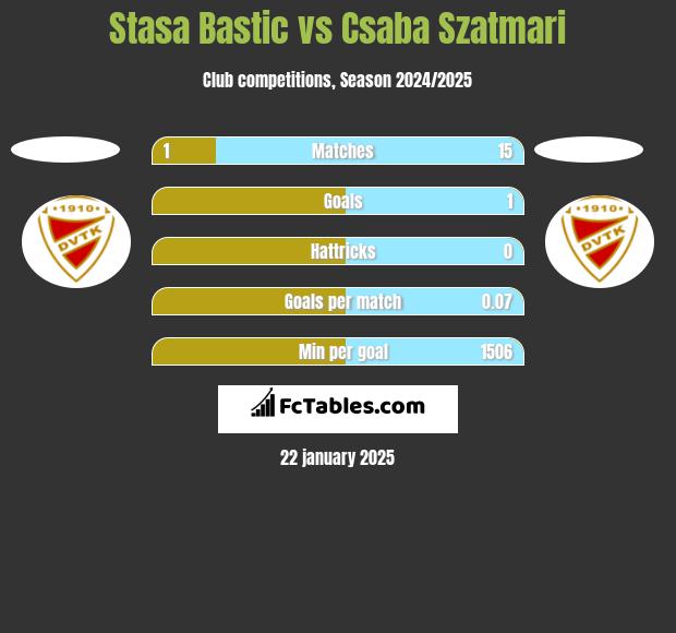 Stasa Bastic vs Csaba Szatmari h2h player stats