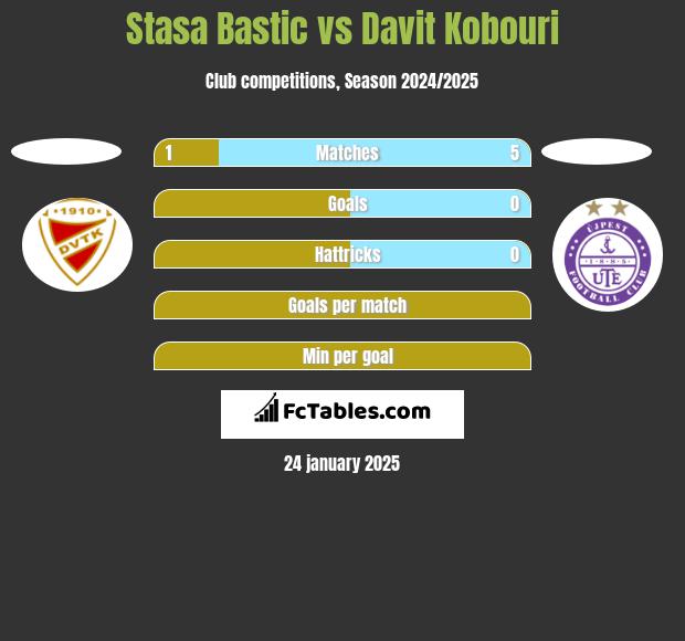 Stasa Bastic vs Davit Kobouri h2h player stats