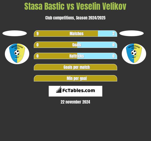 Stasa Bastic vs Veselin Velikov h2h player stats