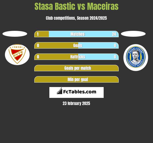 Stasa Bastic vs Maceiras h2h player stats