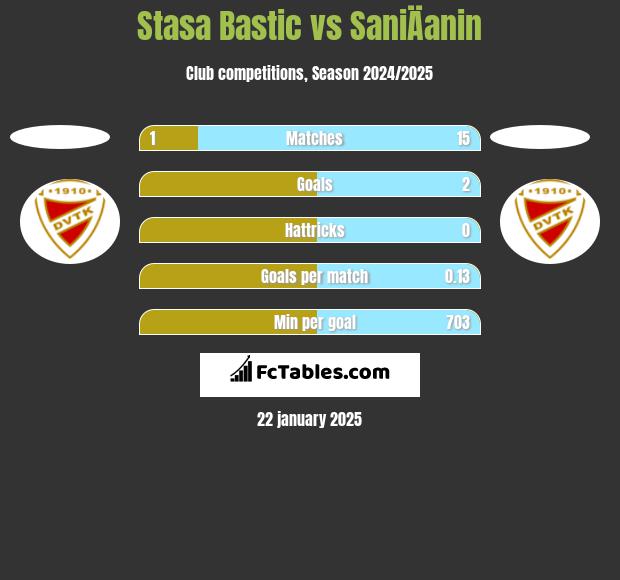 Stasa Bastic vs SaniÄanin h2h player stats