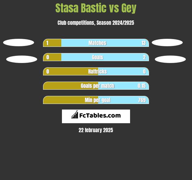 Stasa Bastic vs Gey h2h player stats