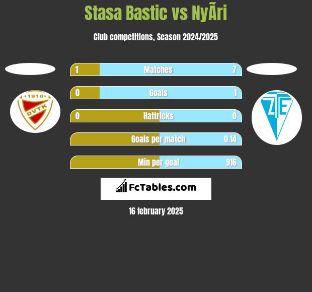 Stasa Bastic vs NyÃ­ri h2h player stats